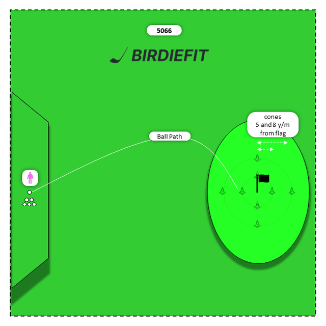 Mid irons (7,6,5) | Birdie-Par-Bogey Radius